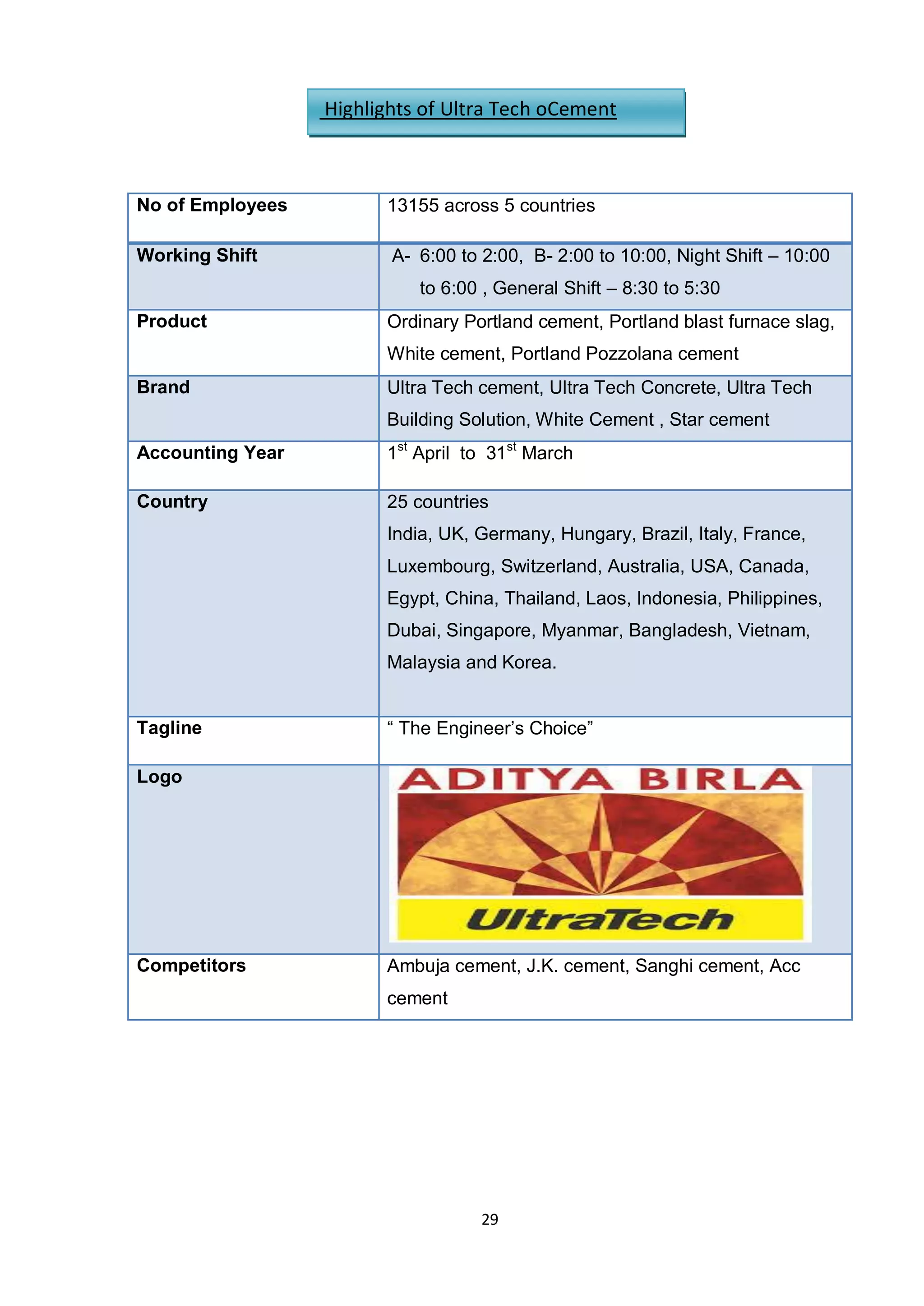 29
No of Employees 13155 across 5 countries
Working Shift A- 6:00 to 2:00, B- 2:00 to 10:00, Night Shift – 10:00
to 6:00 , General Shift – 8:30 to 5:30
Product Ordinary Portland cement, Portland blast furnace slag,
White cement, Portland Pozzolana cement
Brand Ultra Tech cement, Ultra Tech Concrete, Ultra Tech
Building Solution, White Cement , Star cement
Accounting Year 1st
April to 31st
March
Country 25 countries
India, UK, Germany, Hungary, Brazil, Italy, France,
Luxembourg, Switzerland, Australia, USA, Canada,
Egypt, China, Thailand, Laos, Indonesia, Philippines,
Dubai, Singapore, Myanmar, Bangladesh, Vietnam,
Malaysia and Korea.
Tagline “ The Engineer‟s Choice”
Logo
Competitors Ambuja cement, J.K. cement, Sanghi cement, Acc
cement
Highlights of Ultra Tech oCement
 