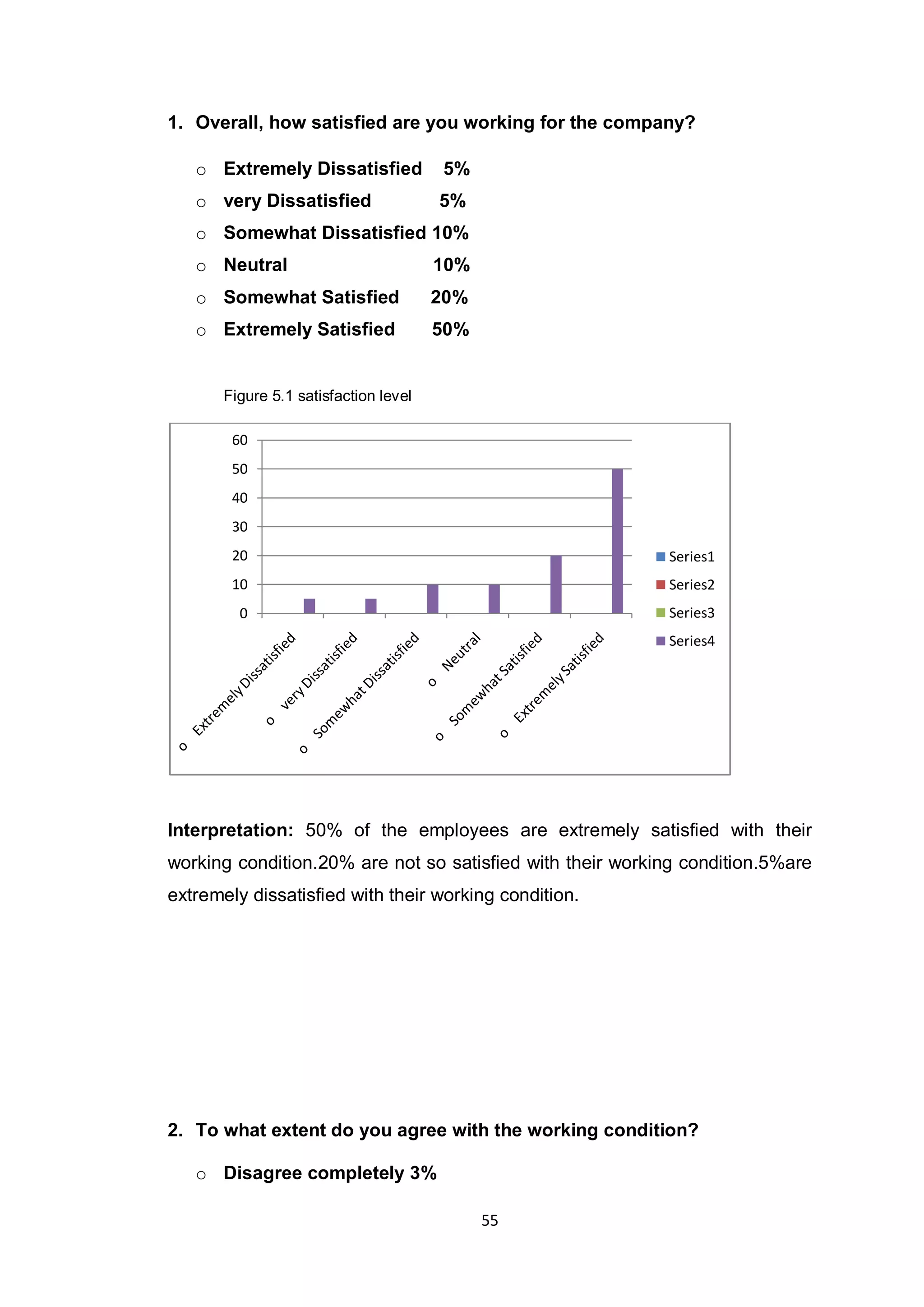 55
1. Overall, how satisfied are you working for the company?
o Extremely Dissatisfied 5%
o very Dissatisfied 5%
o Somewhat Dissatisfied 10%
o Neutral 10%
o Somewhat Satisfied 20%
o Extremely Satisfied 50%
Figure 5.1 satisfaction level
Interpretation: 50% of the employees are extremely satisfied with their
working condition.20% are not so satisfied with their working condition.5%are
extremely dissatisfied with their working condition.
2. To what extent do you agree with the working condition?
o Disagree completely 3%
0
10
20
30
40
50
60
Series1
Series2
Series3
Series4
 