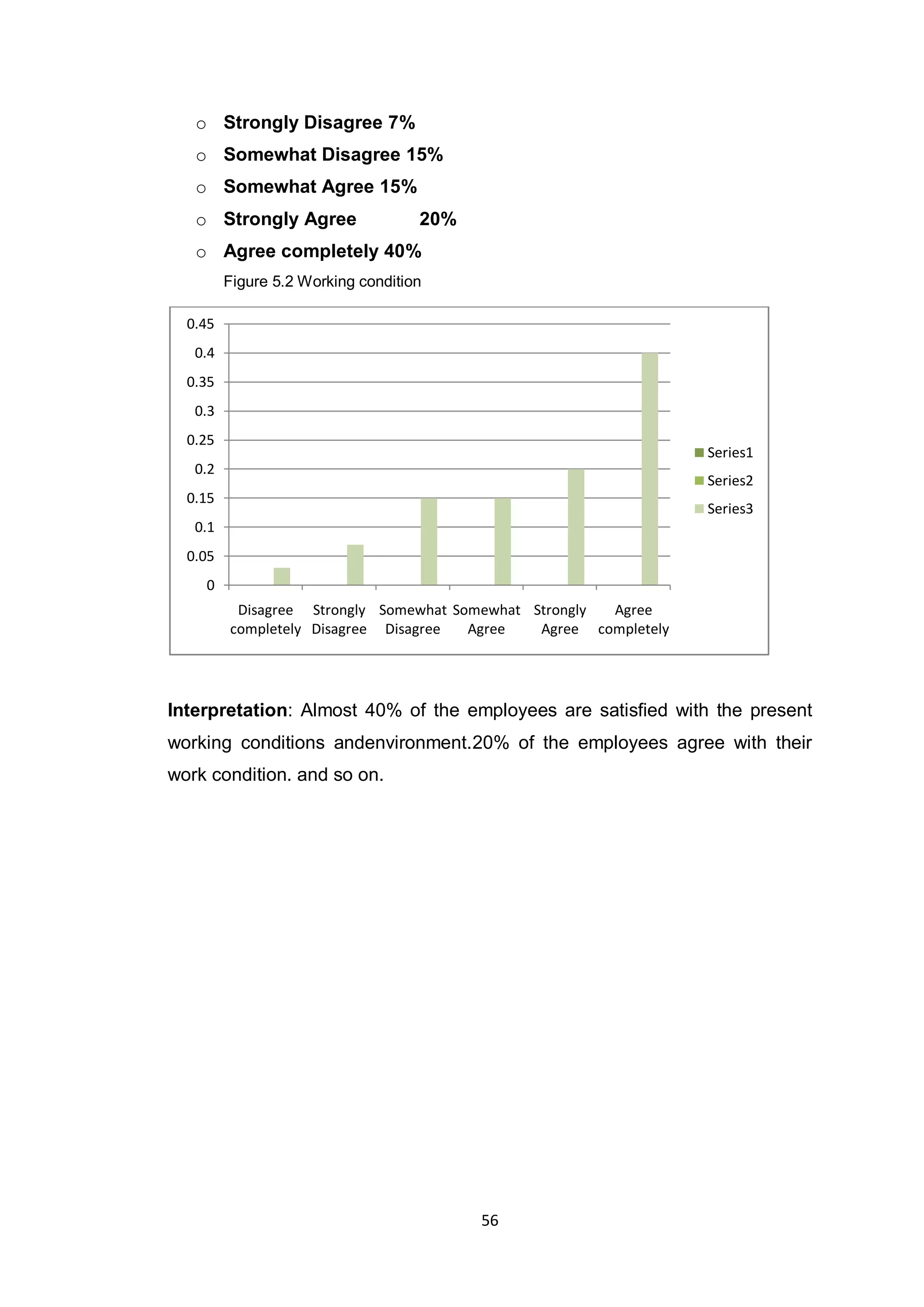 56
o Strongly Disagree 7%
o Somewhat Disagree 15%
o Somewhat Agree 15%
o Strongly Agree 20%
o Agree completely 40%
Figure 5.2 Working condition
Interpretation: Almost 40% of the employees are satisfied with the present
working conditions andenvironment.20% of the employees agree with their
work condition. and so on.
0
0.05
0.1
0.15
0.2
0.25
0.3
0.35
0.4
0.45
Disagree
completely
Strongly
Disagree
Somewhat
Disagree
Somewhat
Agree
Strongly
Agree
Agree
completely
Series1
Series2
Series3
 