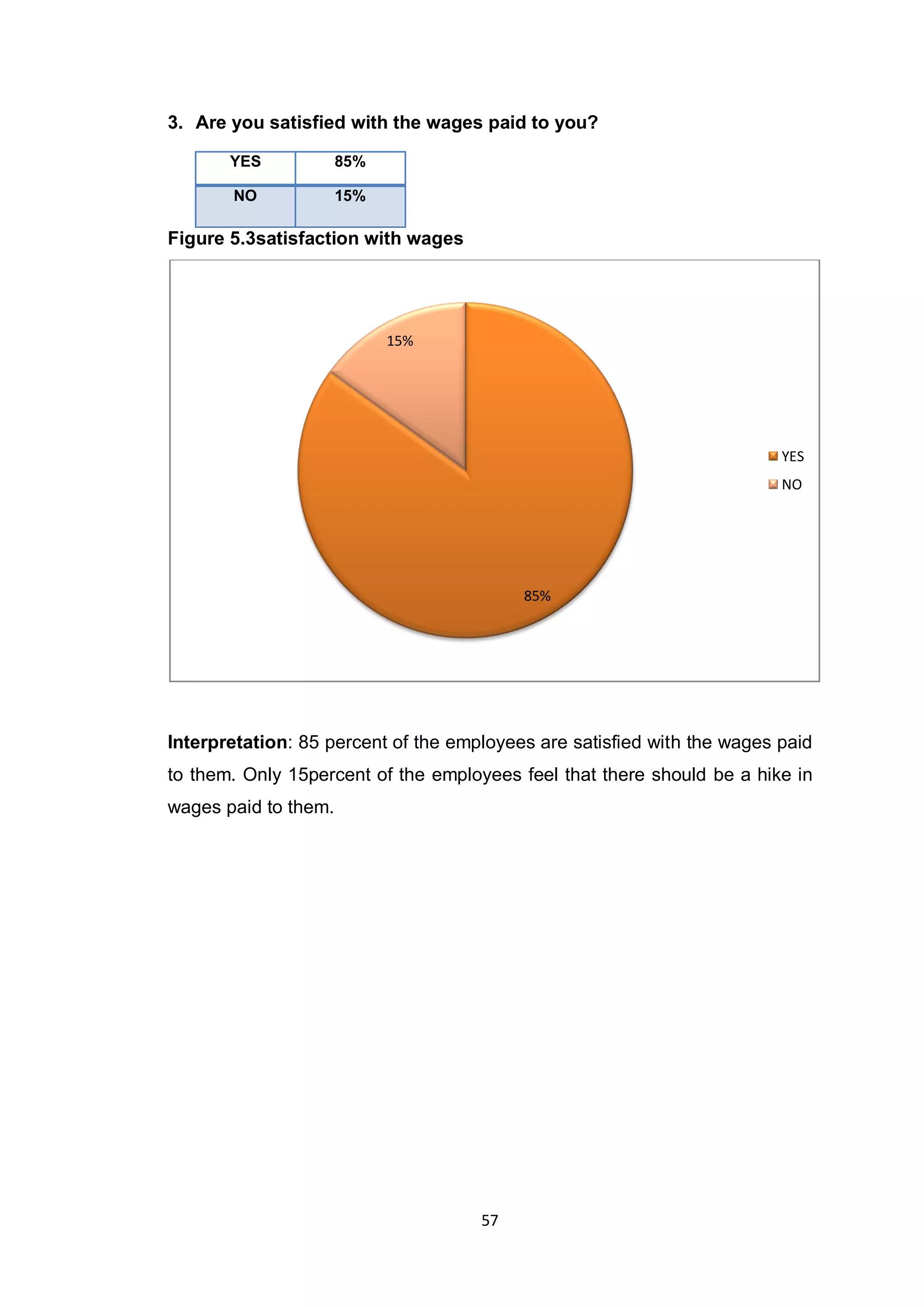 57
3. Are you satisfied with the wages paid to you?
YES 85%
NO 15%
Figure 5.3satisfaction with wages
Interpretation: 85 percent of the employees are satisfied with the wages paid
to them. Only 15percent of the employees feel that there should be a hike in
wages paid to them.
85%
15%
YES
NO
 