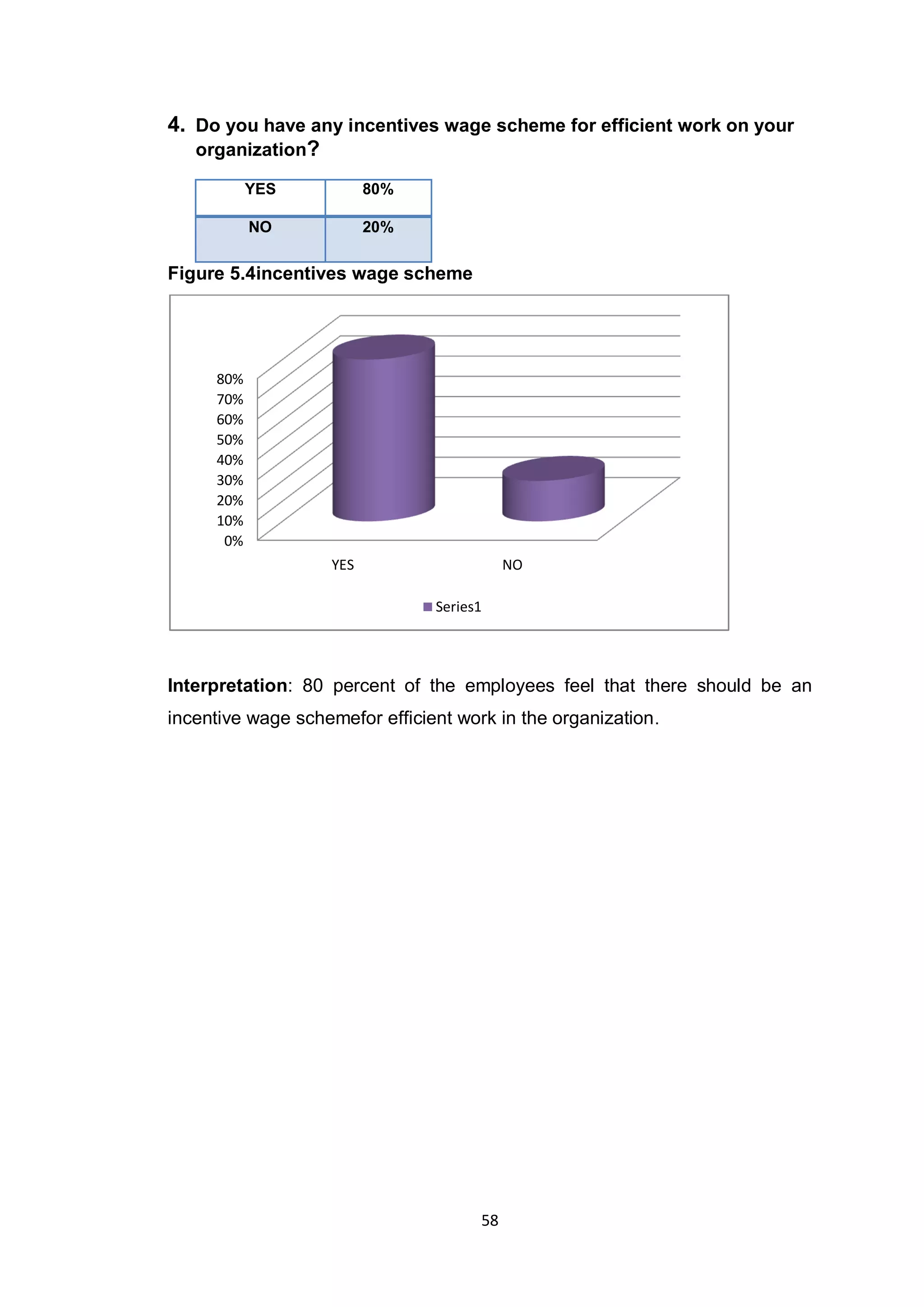 58
4. Do you have any incentives wage scheme for efficient work on your
organization?
YES 80%
NO 20%
Figure 5.4incentives wage scheme
Interpretation: 80 percent of the employees feel that there should be an
incentive wage schemefor efficient work in the organization.
0%
10%
20%
30%
40%
50%
60%
70%
80%
YES NO
Series1
 