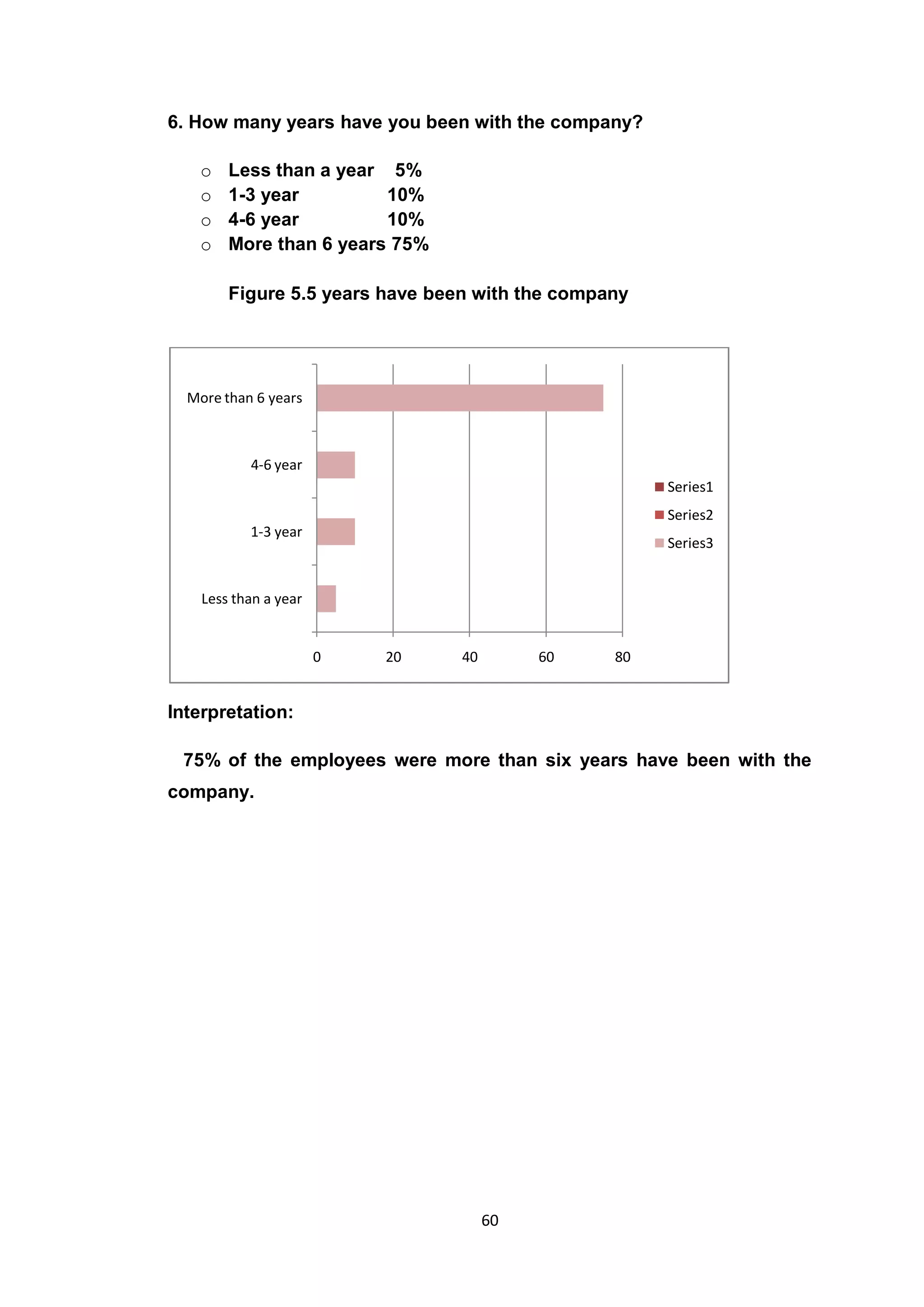 60
6. How many years have you been with the company?
o Less than a year 5%
o 1-3 year 10%
o 4-6 year 10%
o More than 6 years 75%
Figure 5.5 years have been with the company
Interpretation:
75% of the employees were more than six years have been with the
company.
0 20 40 60 80
Less than a year
1-3 year
4-6 year
More than 6 years
Series1
Series2
Series3
 