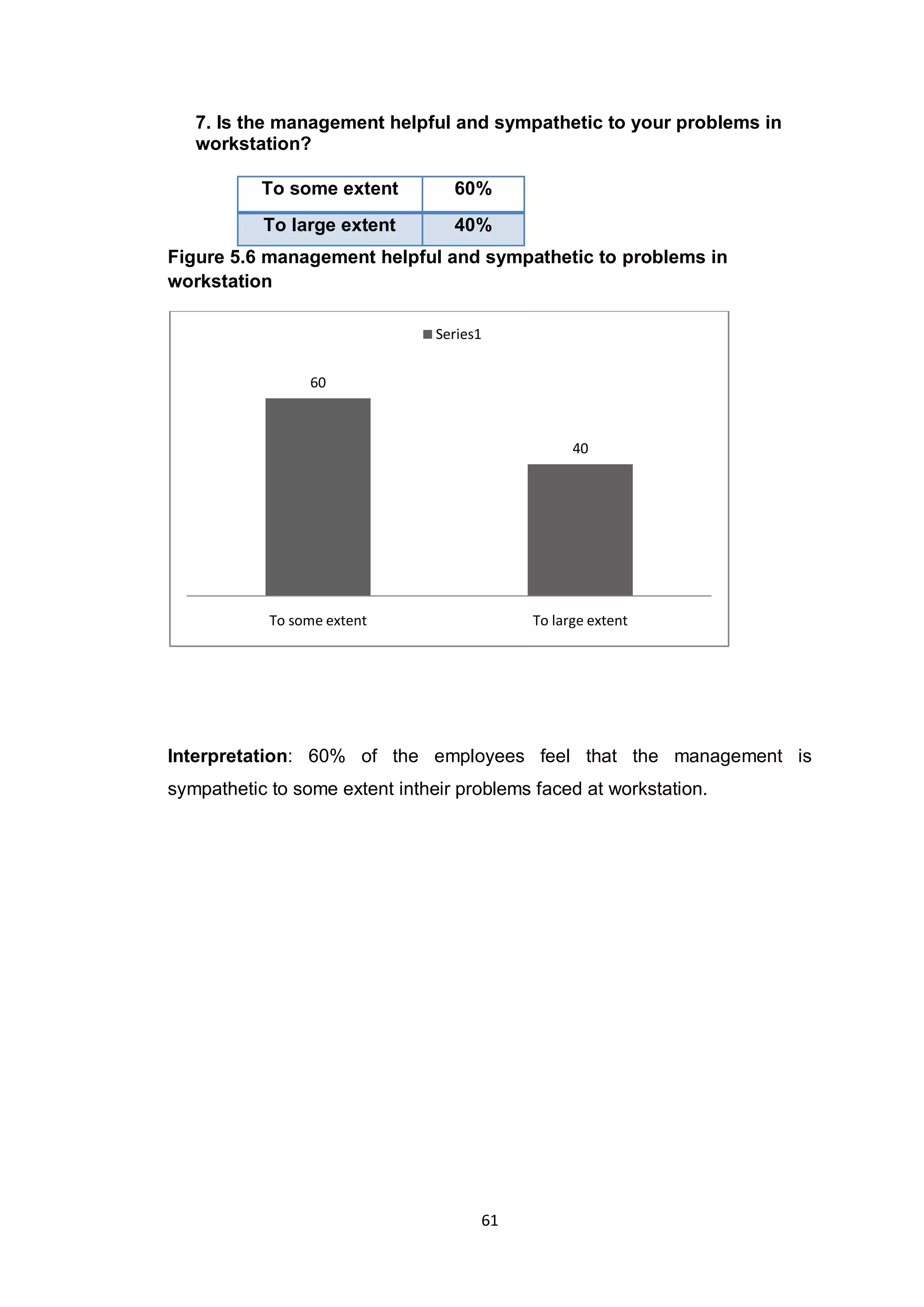 61
7. Is the management helpful and sympathetic to your problems in
workstation?
To some extent 60%
To large extent 40%
Figure 5.6 management helpful and sympathetic to problems in
workstation
Interpretation: 60% of the employees feel that the management is
sympathetic to some extent intheir problems faced at workstation.
60
40
To some extent To large extent
Series1
 