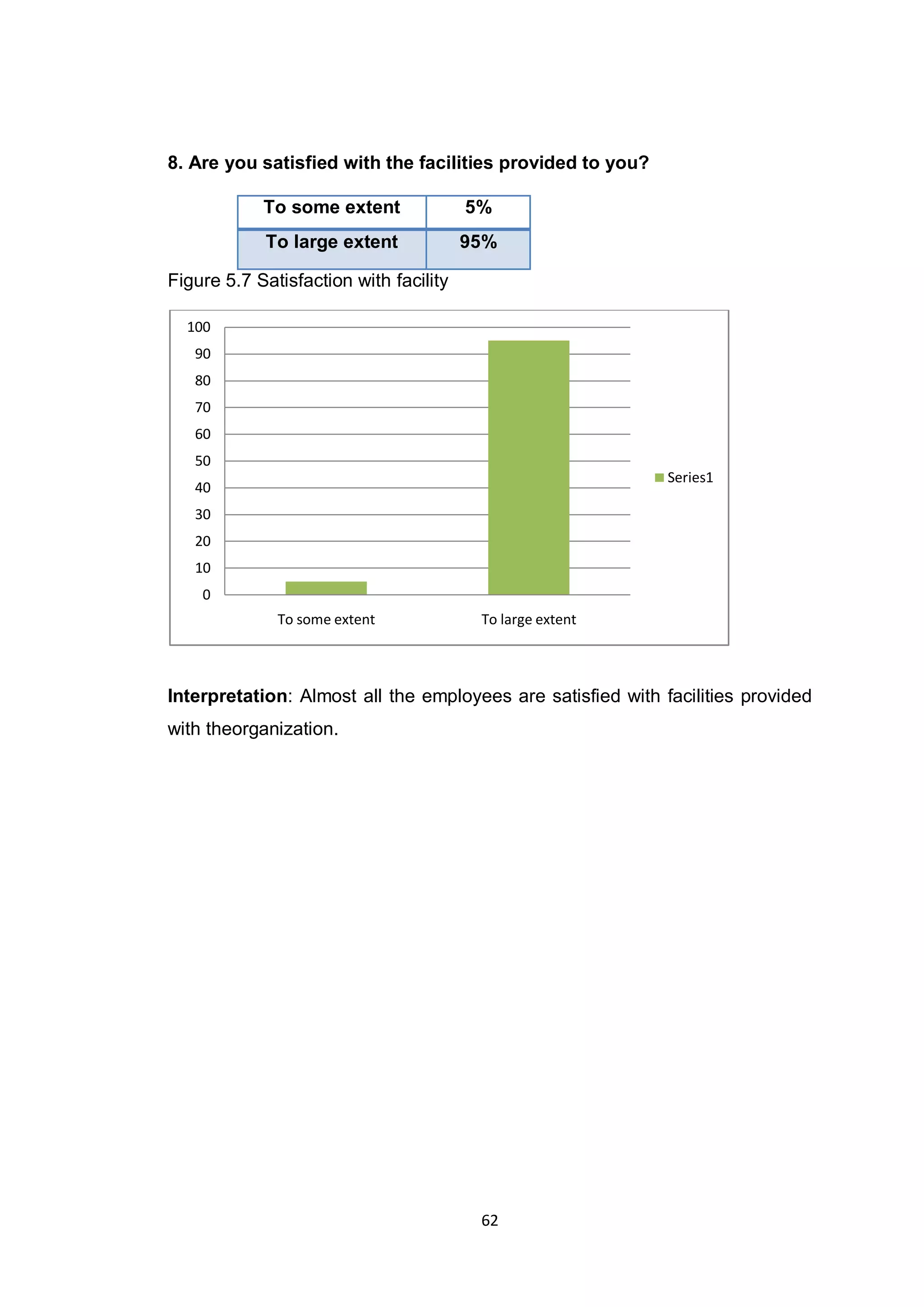 62
8. Are you satisfied with the facilities provided to you?
To some extent 5%
To large extent 95%
Figure 5.7 Satisfaction with facility
Interpretation: Almost all the employees are satisfied with facilities provided
with theorganization.
0
10
20
30
40
50
60
70
80
90
100
To some extent To large extent
Series1
 