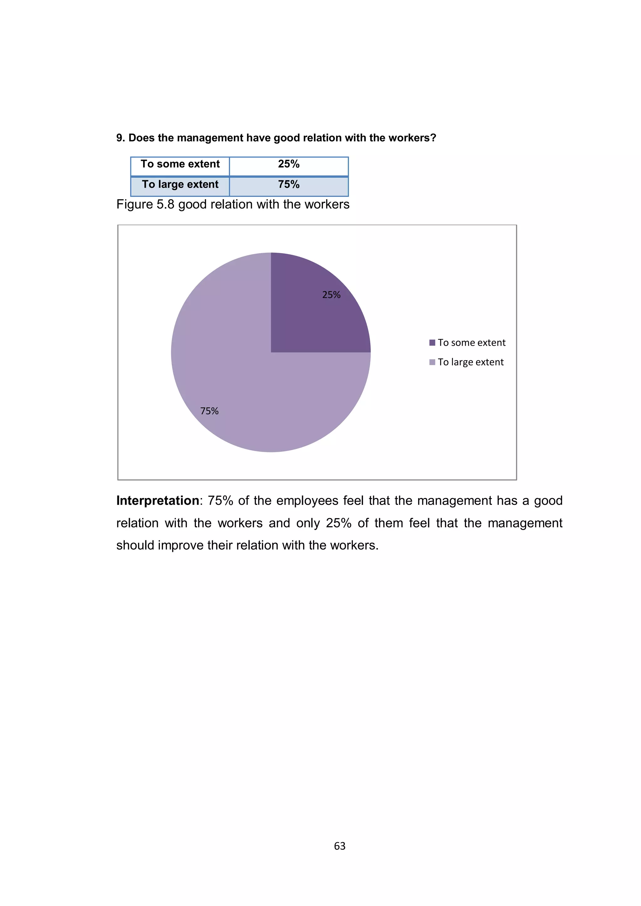 63
9. Does the management have good relation with the workers?
To some extent 25%
To large extent 75%
Figure 5.8 good relation with the workers
Interpretation: 75% of the employees feel that the management has a good
relation with the workers and only 25% of them feel that the management
should improve their relation with the workers.
25%
75%
To some extent
To large extent
 