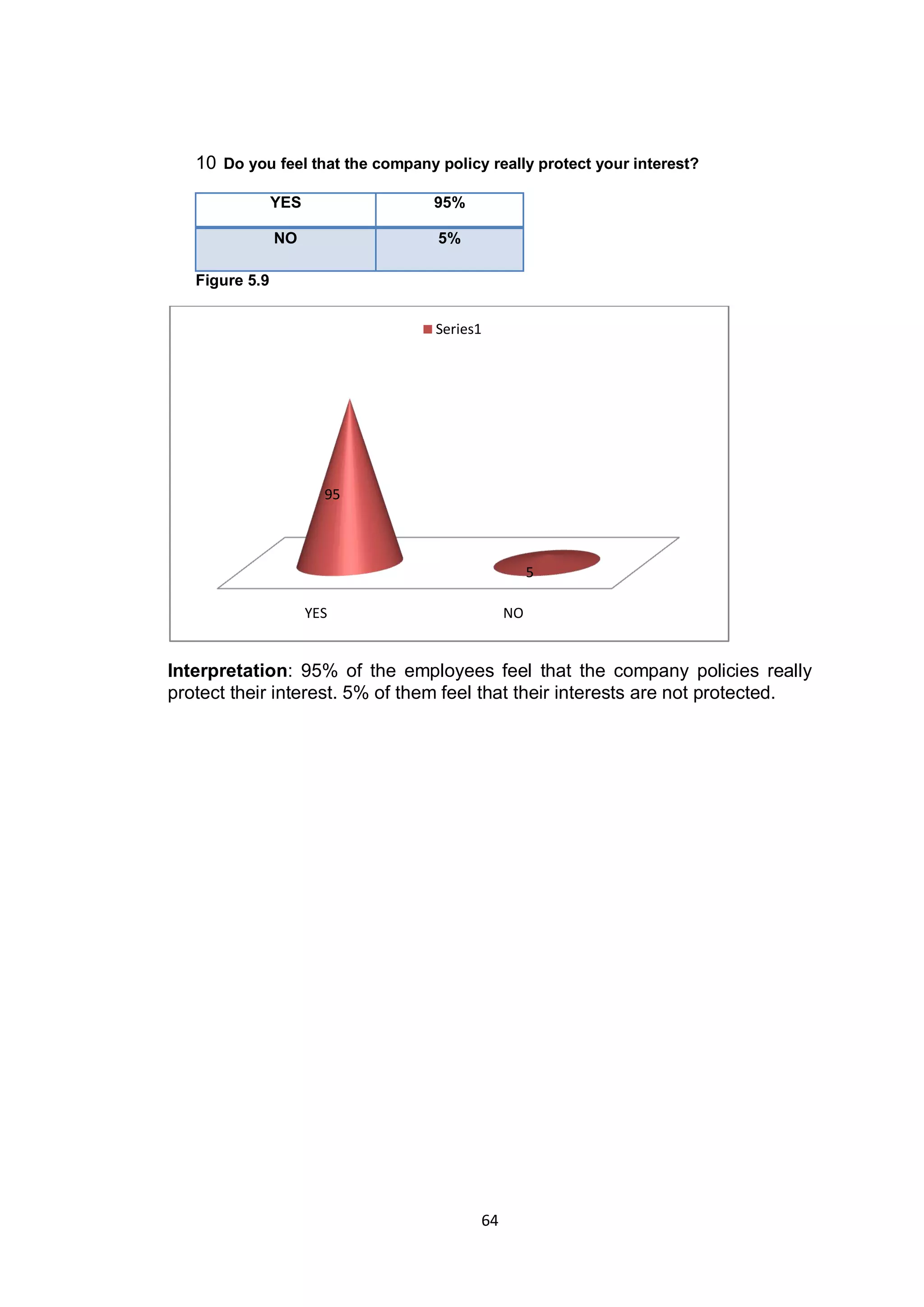 64
10 Do you feel that the company policy really protect your interest?
YES 95%
NO 5%
Figure 5.9
Interpretation: 95% of the employees feel that the company policies really
protect their interest. 5% of them feel that their interests are not protected.
YES NO
95
5
Series1
 