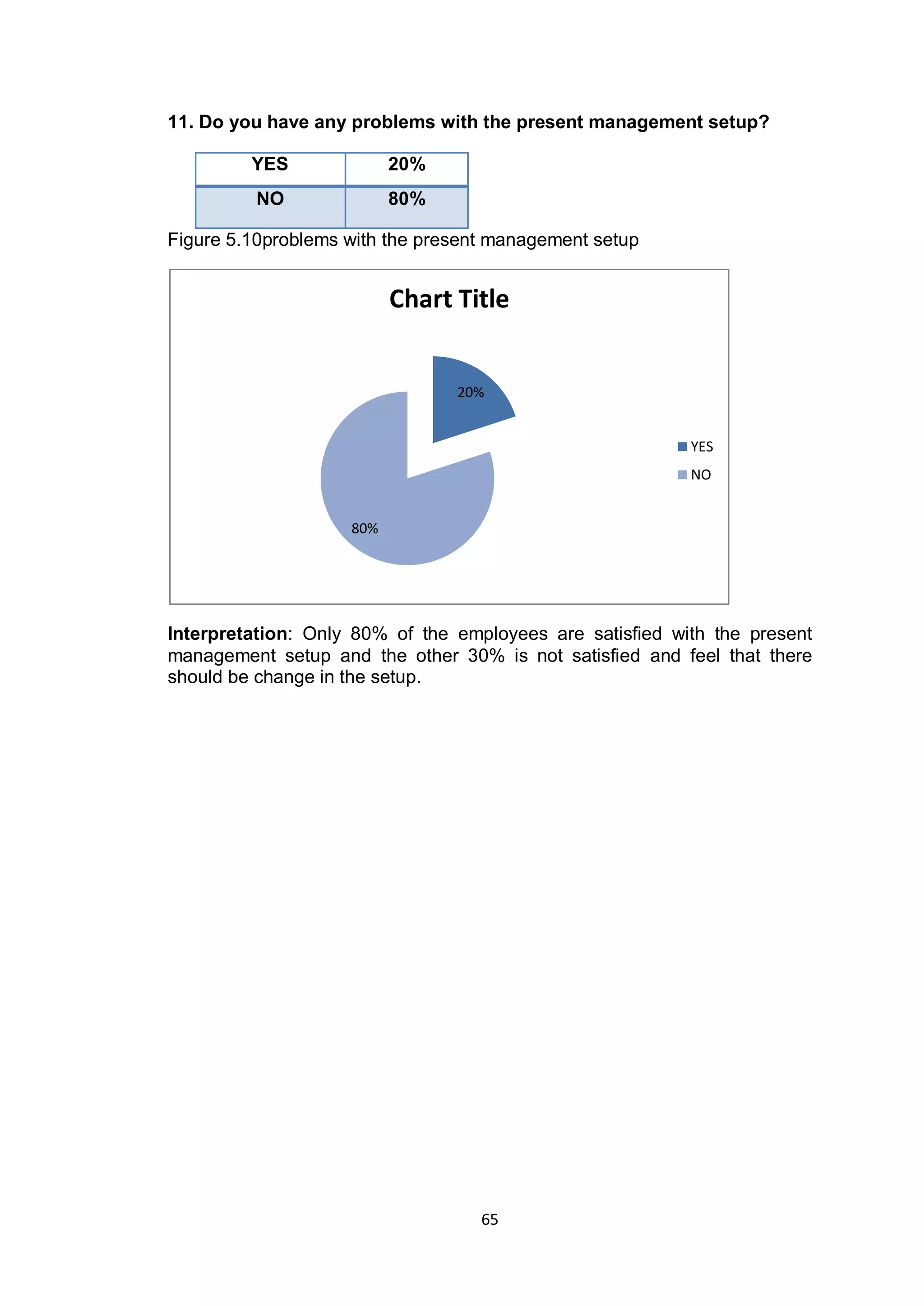 65
11. Do you have any problems with the present management setup?
YES 20%
NO 80%
Figure 5.10problems with the present management setup
Interpretation: Only 80% of the employees are satisfied with the present
management setup and the other 30% is not satisfied and feel that there
should be change in the setup.
20%
80%
Chart Title
YES
NO
 