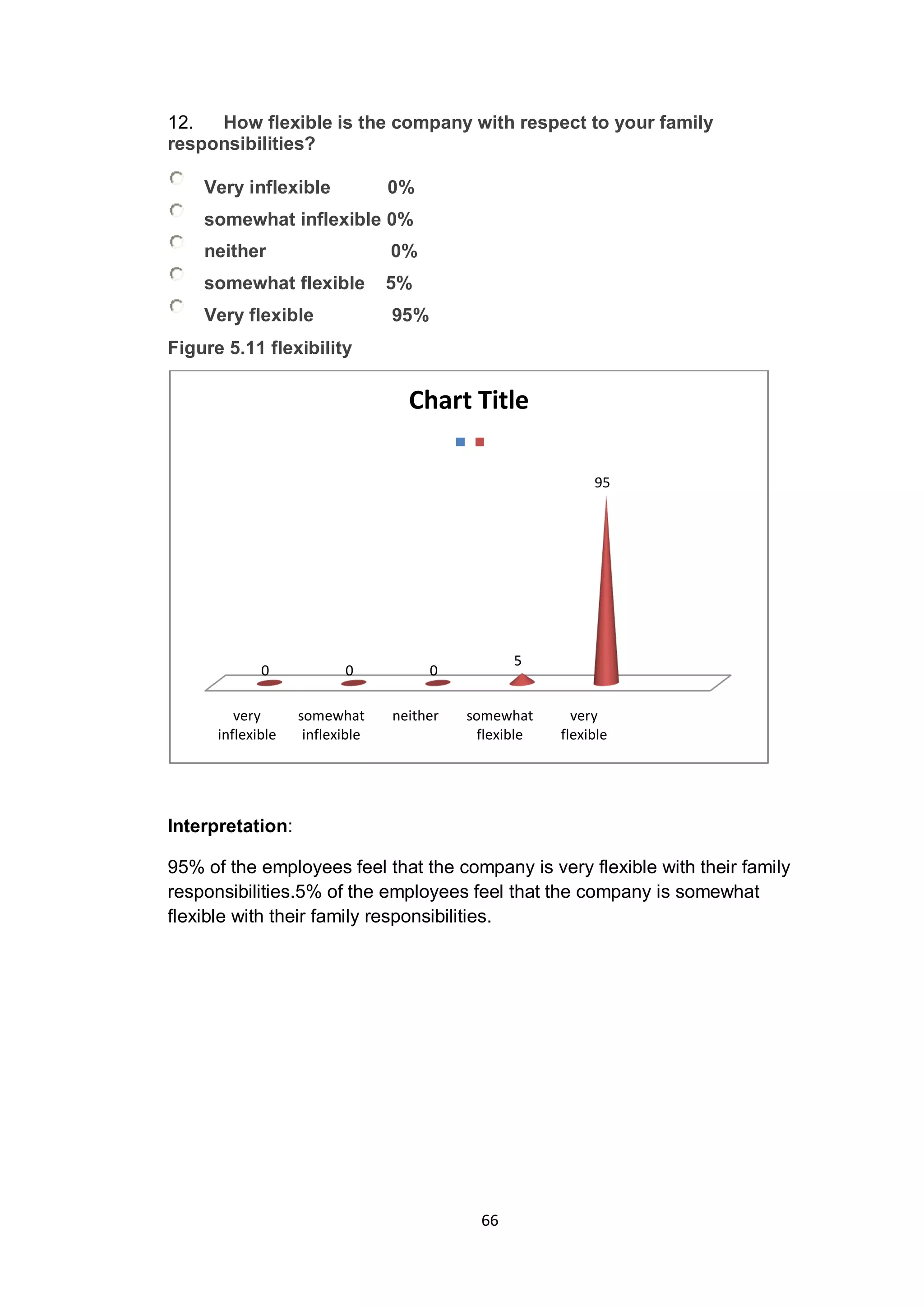 66
12. How flexible is the company with respect to your family
responsibilities?
Very inflexible 0%
somewhat inflexible 0%
neither 0%
somewhat flexible 5%
Very flexible 95%
Figure 5.11 flexibility
Interpretation:
95% of the employees feel that the company is very flexible with their family
responsibilities.5% of the employees feel that the company is somewhat
flexible with their family responsibilities.
very
inflexible
somewhat
inflexible
neither somewhat
flexible
very
flexible
0 0 0
5
95
Chart Title
 