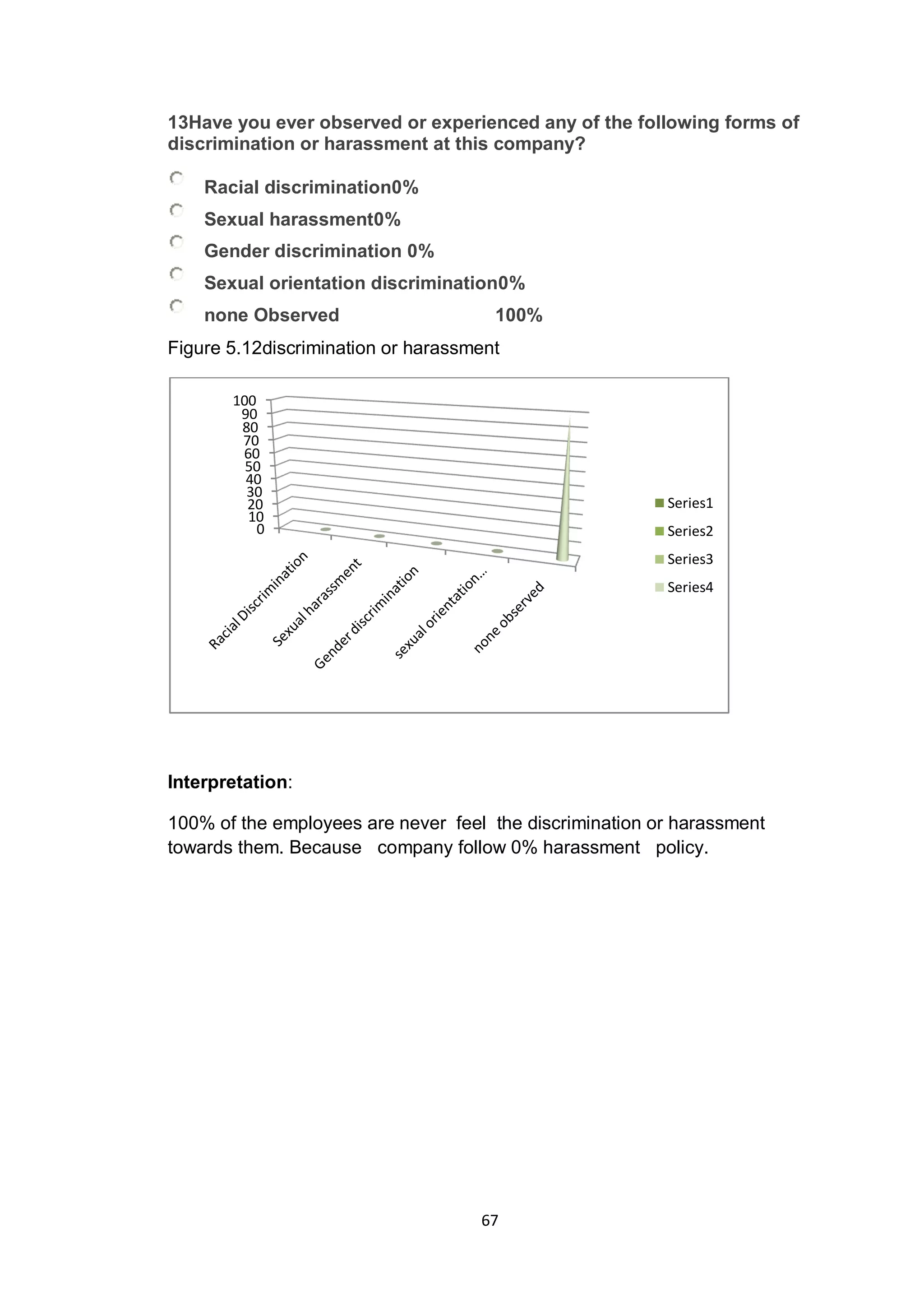 67
13Have you ever observed or experienced any of the following forms of
discrimination or harassment at this company?
Racial discrimination0%
Sexual harassment0%
Gender discrimination 0%
Sexual orientation discrimination0%
none Observed 100%
Figure 5.12discrimination or harassment
Interpretation:
100% of the employees are never feel the discrimination or harassment
towards them. Because company follow 0% harassment policy.
0
10
20
30
40
50
60
70
80
90
100
Series1
Series2
Series3
Series4
 
