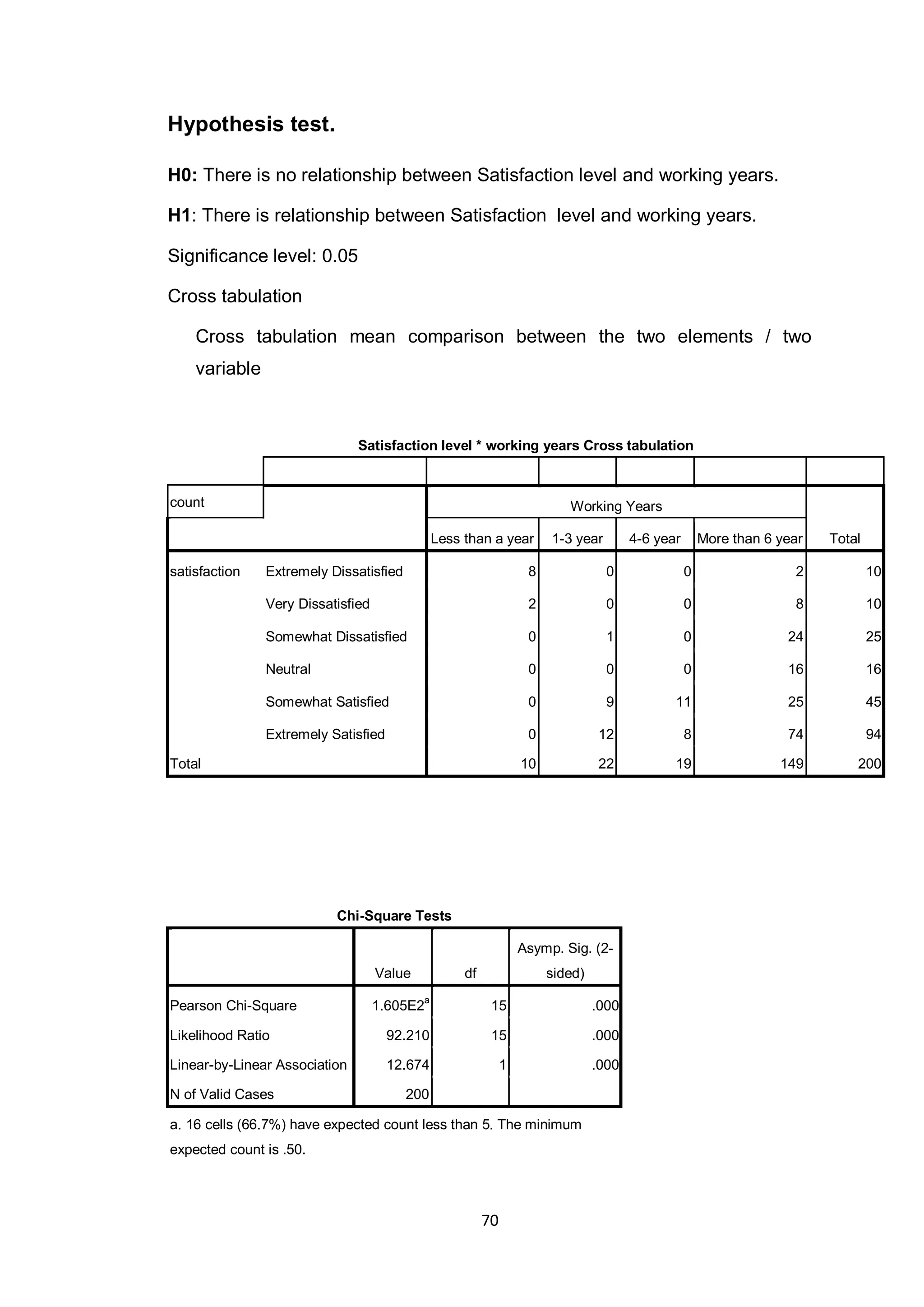 70
Hypothesis test.
H0: There is no relationship between Satisfaction level and working years.
H1: There is relationship between Satisfaction level and working years.
Significance level: 0.05
Cross tabulation
Cross tabulation mean comparison between the two elements / two
variable
Satisfaction level * working years Cross tabulation
count Working Years
TotalLess than a year 1-3 year 4-6 year More than 6 year
satisfaction Extremely Dissatisfied 8 0 0 2 10
Very Dissatisfied 2 0 0 8 10
Somewhat Dissatisfied 0 1 0 24 25
Neutral 0 0 0 16 16
Somewhat Satisfied 0 9 11 25 45
Extremely Satisfied 0 12 8 74 94
Total 10 22 19 149 200
Chi-Square Tests
Value df
Asymp. Sig. (2-
sided)
Pearson Chi-Square 1.605E2a
15 .000
Likelihood Ratio 92.210 15 .000
Linear-by-Linear Association 12.674 1 .000
N of Valid Cases 200
a. 16 cells (66.7%) have expected count less than 5. The minimum
expected count is .50.
 