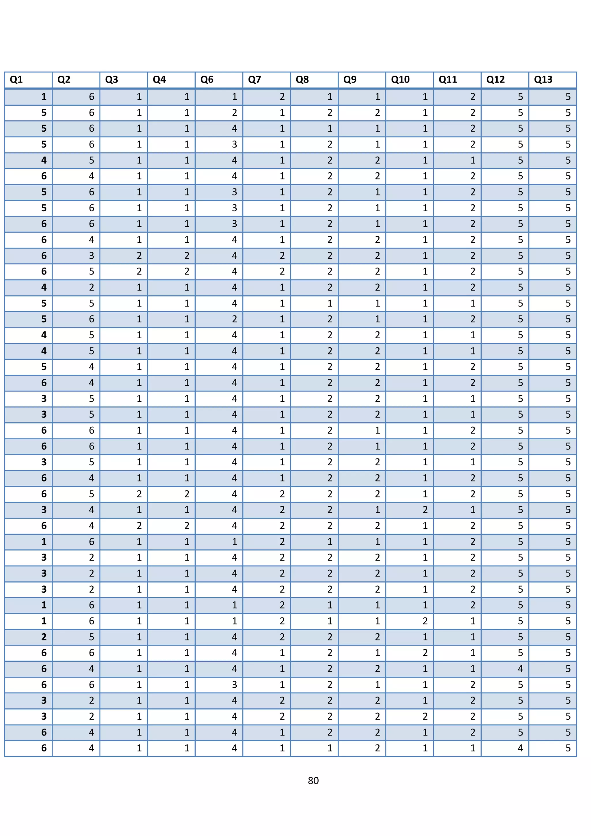 80
Q1 Q2 Q3 Q4 Q6 Q7 Q8 Q9 Q10 Q11 Q12 Q13
1 6 1 1 1 2 1 1 1 2 5 5
5 6 1 1 2 1 2 2 1 2 5 5
5 6 1 1 4 1 1 1 1 2 5 5
5 6 1 1 3 1 2 1 1 2 5 5
4 5 1 1 4 1 2 2 1 1 5 5
6 4 1 1 4 1 2 2 1 2 5 5
5 6 1 1 3 1 2 1 1 2 5 5
5 6 1 1 3 1 2 1 1 2 5 5
6 6 1 1 3 1 2 1 1 2 5 5
6 4 1 1 4 1 2 2 1 2 5 5
6 3 2 2 4 2 2 2 1 2 5 5
6 5 2 2 4 2 2 2 1 2 5 5
4 2 1 1 4 1 2 2 1 2 5 5
5 5 1 1 4 1 1 1 1 1 5 5
5 6 1 1 2 1 2 1 1 2 5 5
4 5 1 1 4 1 2 2 1 1 5 5
4 5 1 1 4 1 2 2 1 1 5 5
5 4 1 1 4 1 2 2 1 2 5 5
6 4 1 1 4 1 2 2 1 2 5 5
3 5 1 1 4 1 2 2 1 1 5 5
3 5 1 1 4 1 2 2 1 1 5 5
6 6 1 1 4 1 2 1 1 2 5 5
6 6 1 1 4 1 2 1 1 2 5 5
3 5 1 1 4 1 2 2 1 1 5 5
6 4 1 1 4 1 2 2 1 2 5 5
6 5 2 2 4 2 2 2 1 2 5 5
3 4 1 1 4 2 2 1 2 1 5 5
6 4 2 2 4 2 2 2 1 2 5 5
1 6 1 1 1 2 1 1 1 2 5 5
3 2 1 1 4 2 2 2 1 2 5 5
3 2 1 1 4 2 2 2 1 2 5 5
3 2 1 1 4 2 2 2 1 2 5 5
1 6 1 1 1 2 1 1 1 2 5 5
1 6 1 1 1 2 1 1 2 1 5 5
2 5 1 1 4 2 2 2 1 1 5 5
6 6 1 1 4 1 2 1 2 1 5 5
6 4 1 1 4 1 2 2 1 1 4 5
6 6 1 1 3 1 2 1 1 2 5 5
3 2 1 1 4 2 2 2 1 2 5 5
3 2 1 1 4 2 2 2 2 2 5 5
6 4 1 1 4 1 2 2 1 2 5 5
6 4 1 1 4 1 1 2 1 1 4 5
 