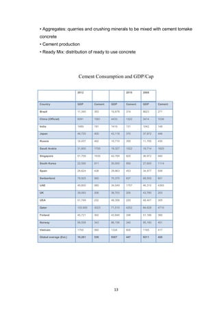 13
• Aggregates: quarries and crushing minerals to be mixed with cement tomake
concrete
• Cement production
• Ready Mix: distribution of ready to use concrete
Cement Consumption and GDP/Cap
2012 2010 2008
Country GDP Cement GDP Cement GDP Cement
Brazil 11,340 353 10,678 314 8623 271
China (Official) 6091 1581 4433 1322 3414 1036
India 1489 191 1419 131 1042 148
Japan 46,720 400 43,118 370 37,972 446
Russia 14,037 402 10,710 355 11,700 430
Saudi Arabia 31,800 1700 19,327 1522 19,714 1625
Singapore 51,709 1035 42,784 820 36,972 940
South Korea 22,590 911 30,000 950 27,600 1114
Spain 28,624 438 29,863 453 34,977 936
Switzerland 78,925 560 70,370 637 68,555 601
UAE 49,800 990 34,049 1757 46,310 4365
UK 39,093 206 36,703 205 43,780 203
USA 51,749 232 48,358 220 48,407 305
Qatar 103,900 3023 71,510 4252 84,628 4710
Finland 45,721 302 43,846 336 51,186 360
Norway 99,558 343 86,156 340 95,190 401
Vietnam 1755 560 1334 605 1165 417
Global average (Est.) 10,281 536 9307 447 9211 420
 