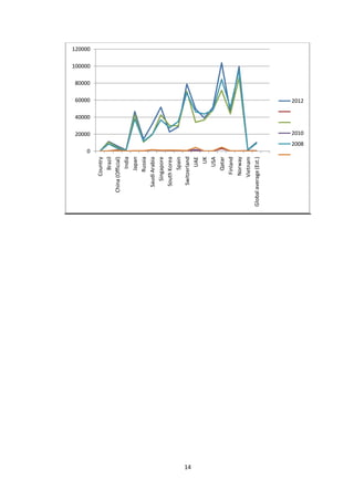 14
0
20000
40000
60000
80000
100000
120000
Country
Brazil
China(Official)
India
Japan
Russia
SaudiArabia
Singapore
SouthKorea
Spain
Switzerland
UAE
UK
USA
Qatar
Finland
Norway
Vietnam
Globalaverage(Est.)
2012
2010
2008
 