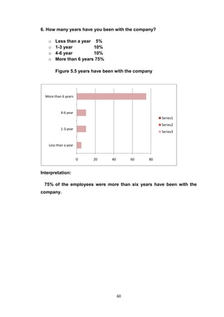 60
6. How many years have you been with the company?
o Less than a year 5%
o 1-3 year 10%
o 4-6 year 10%
o More than 6 years 75%
Figure 5.5 years have been with the company
Interpretation:
75% of the employees were more than six years have been with the
company.
0 20 40 60 80
Less than a year
1-3 year
4-6 year
More than 6 years
Series1
Series2
Series3
 