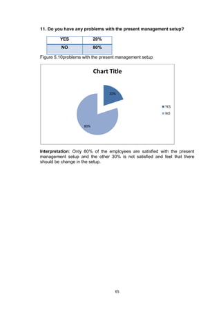 65
11. Do you have any problems with the present management setup?
YES 20%
NO 80%
Figure 5.10problems with the present management setup
Interpretation: Only 80% of the employees are satisfied with the present
management setup and the other 30% is not satisfied and feel that there
should be change in the setup.
20%
80%
Chart Title
YES
NO
 