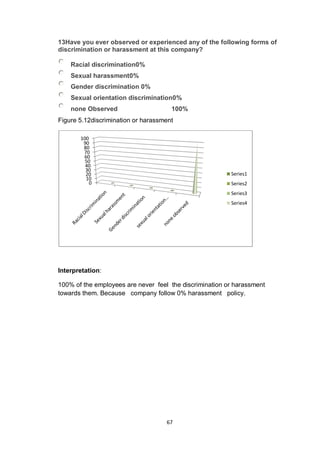 67
13Have you ever observed or experienced any of the following forms of
discrimination or harassment at this company?
Racial discrimination0%
Sexual harassment0%
Gender discrimination 0%
Sexual orientation discrimination0%
none Observed 100%
Figure 5.12discrimination or harassment
Interpretation:
100% of the employees are never feel the discrimination or harassment
towards them. Because company follow 0% harassment policy.
0
10
20
30
40
50
60
70
80
90
100
Series1
Series2
Series3
Series4
 