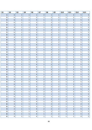 80
Q1 Q2 Q3 Q4 Q6 Q7 Q8 Q9 Q10 Q11 Q12 Q13
1 6 1 1 1 2 1 1 1 2 5 5
5 6 1 1 2 1 2 2 1 2 5 5
5 6 1 1 4 1 1 1 1 2 5 5
5 6 1 1 3 1 2 1 1 2 5 5
4 5 1 1 4 1 2 2 1 1 5 5
6 4 1 1 4 1 2 2 1 2 5 5
5 6 1 1 3 1 2 1 1 2 5 5
5 6 1 1 3 1 2 1 1 2 5 5
6 6 1 1 3 1 2 1 1 2 5 5
6 4 1 1 4 1 2 2 1 2 5 5
6 3 2 2 4 2 2 2 1 2 5 5
6 5 2 2 4 2 2 2 1 2 5 5
4 2 1 1 4 1 2 2 1 2 5 5
5 5 1 1 4 1 1 1 1 1 5 5
5 6 1 1 2 1 2 1 1 2 5 5
4 5 1 1 4 1 2 2 1 1 5 5
4 5 1 1 4 1 2 2 1 1 5 5
5 4 1 1 4 1 2 2 1 2 5 5
6 4 1 1 4 1 2 2 1 2 5 5
3 5 1 1 4 1 2 2 1 1 5 5
3 5 1 1 4 1 2 2 1 1 5 5
6 6 1 1 4 1 2 1 1 2 5 5
6 6 1 1 4 1 2 1 1 2 5 5
3 5 1 1 4 1 2 2 1 1 5 5
6 4 1 1 4 1 2 2 1 2 5 5
6 5 2 2 4 2 2 2 1 2 5 5
3 4 1 1 4 2 2 1 2 1 5 5
6 4 2 2 4 2 2 2 1 2 5 5
1 6 1 1 1 2 1 1 1 2 5 5
3 2 1 1 4 2 2 2 1 2 5 5
3 2 1 1 4 2 2 2 1 2 5 5
3 2 1 1 4 2 2 2 1 2 5 5
1 6 1 1 1 2 1 1 1 2 5 5
1 6 1 1 1 2 1 1 2 1 5 5
2 5 1 1 4 2 2 2 1 1 5 5
6 6 1 1 4 1 2 1 2 1 5 5
6 4 1 1 4 1 2 2 1 1 4 5
6 6 1 1 3 1 2 1 1 2 5 5
3 2 1 1 4 2 2 2 1 2 5 5
3 2 1 1 4 2 2 2 2 2 5 5
6 4 1 1 4 1 2 2 1 2 5 5
6 4 1 1 4 1 1 2 1 1 4 5
 