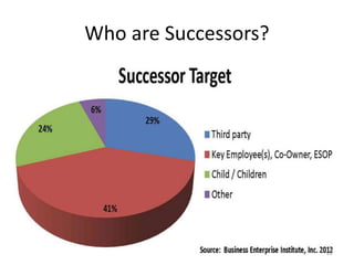 Who are Successors? 
22 
 