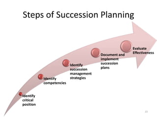 Steps of Succession Planning 
Identify 
critical 
position 
Identify 
competencies 
Identify 
succession 
management 
strategies 
Document and 
implement 
succession 
plans 
Evaluate 
Effectiveness 
23 
 