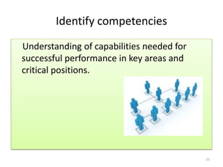 Identify competencies 
Understanding of capabilities needed for 
successful performance in key areas and 
critical positions. 
25 
 
