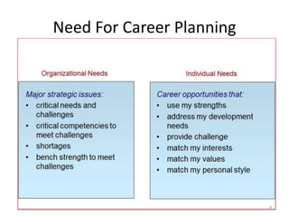 Need For Career Planning 
4 
 
