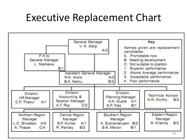 Replacement Chart And Succession Planning
