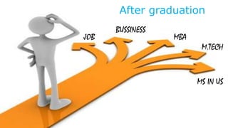 After graduation 
M.TECH 
MS IN US 
MBA 
BUSSINESS 
JOB 
 