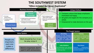 • On-time
performance
• Creating satisfied
customers
Shared Goals
• Understand the links between
each other’s works
• Enhances the coordination and
emergence of innovative ideas
Shared
Knowledge • Each employee treats
others with respect
• Value the contribution of
everyone
Mutual
Respect
Recruiting
Because of the company’s
outstanding reputation, it does
not need to rely on
headhunters or employment
agencies.
Training
The emphasis is on doing things
better, faster and cheaper and
not worry about other
competitors.
Labor Relations
Non-hierarchical and personal
culture of trust that has been
created over time.
Pay Culture
Collective compensation,
relatively low executive pay and
consistent treatment
Value System
Unique CultureBusiness Environment
The People System
THE SOUTHWEST SYSTEM
“Often Imitated But Never Duplicated”
 Company culture that keeps employees
motivated and happy.
 Set goals and targets for the company as a
whole.
 Empowered to make decisions on the spot
Work should be fun; it can
be play, enjoy it
Work is important, don’t
spoil it with seriousness
People are
important,
each one
makes a
difference
 
