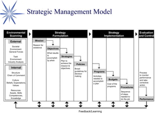 Strategic Management Model
Strategy
Formulation
Strategy
Implementation
Evaluation
and Control
Mission
Objectives
Strategies
Policies
Feedback/Learning
Environmental
Scanning
Societal
Environment
General Forces
Task
Environment
Industry Analysis
Structure
Chain of Command
Resources
Assets, Skills
Competencies,
Knowledge
Culture
Beliefs, Expectations,
Values
Reason for
existence
What results
to
accomplish
by when Plan to
achieve the
mission &
objectives Broad
guidelines for
decision
making
Programs
Activities
needed to
accomplish
a plan
Budgets
Cost of the
programs
Procedures
Sequence
of steps
needed to
do the job
Process
to monitor
performance
and take
corrective
action
Performance
External
Internal
 