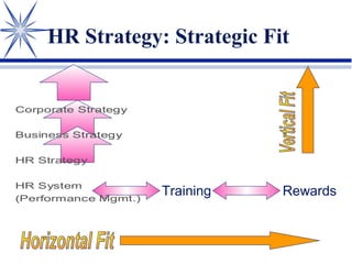 HR Strategy: Strategic Fit
Training Rewards
Corporate Strategy
Business Strategy
HR Strategy
HR System
(Performance Mgmt.)
 