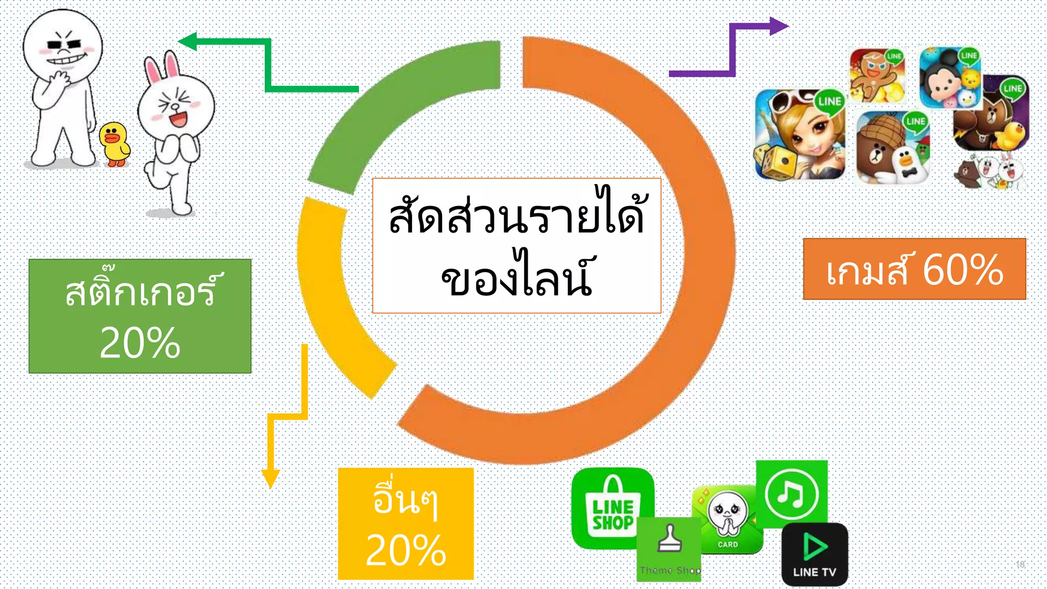 18
สัดส่วนรายได
ของไลน์ เลมส์60%สติ๊ลเลอร ์
20%
อื่นๆ
20%
 