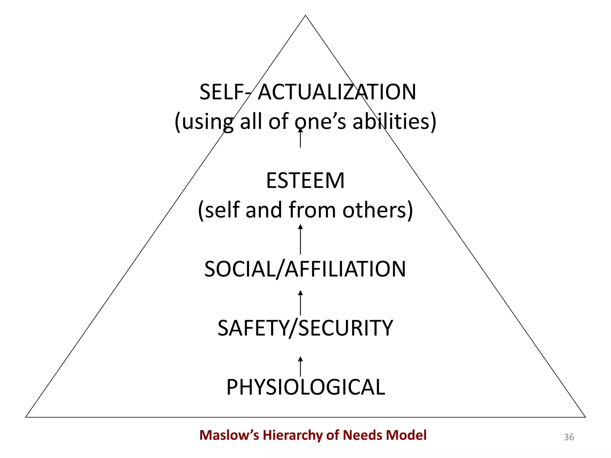 SELF- ACTUALIZATION
(using all of one’s abilities)
ESTEEM
(self and from others)
SOCIAL/AFFILIATION
SAFETY/SECURITY
PHYSIOLOGICAL
Maslow’s Hierarchy of Needs Model 36
 