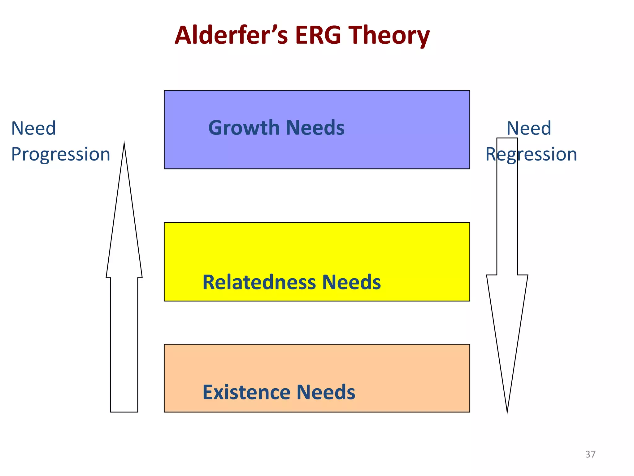 Alderfer’s ERG Theory
Need Growth Needs Need
Progression Regression
Relatedness Needs
Existence Needs
37
 