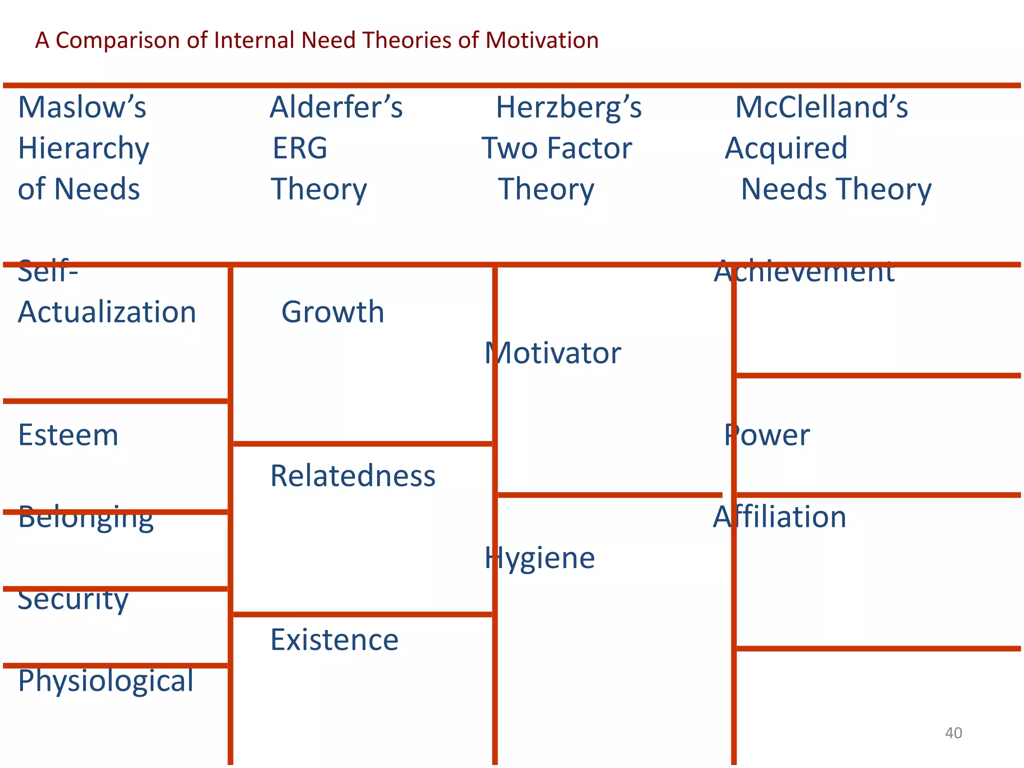 A Comparison of Internal Need Theories of Motivation
Maslow’s Alderfer’s Herzberg’s McClelland’s
Hierarchy ERG Two Factor Acquired
of Needs Theory Theory Needs Theory
Self- Achievement
Actualization Growth
Motivator
Esteem Power
Relatedness
Belonging Affiliation
Hygiene
Security
Existence
Physiological
40
 