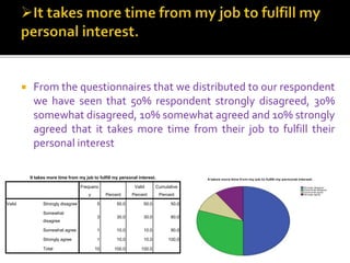  From the questionnaires that we distributed to our respondent
we have seen that 50% respondent strongly disagreed, 30%
somewhat disagreed, 10% somewhat agreed and 10% strongly
agreed that it takes more time from their job to fulfill their
personal interest
It takes more time from my job to fulfill my personal interest.
Frequenc
y Percent
Valid
Percent
Cumulative
Percent
Valid Strongly disagree 5 50.0 50.0 50.0
Somewhat
disagree
3 30.0 30.0 80.0
Somewhat agree 1 10.0 10.0 90.0
Strongly agree 1 10.0 10.0 100.0
Total 10 100.0 100.0
 