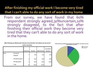 From our survey, we have found that 60%
respondent strongly agreed,30%uncertain,10%
strongly disagreed, to the fact that after
finishing their official work they become very
tired that they can't able to do any sort of work
in the home.
After finishing my official work I become very tired that I can't able to do any sort of
work in my home.
Frequency Percent Valid Percent
Cumulative
Percent
Valid Somewhat
disagree
1 10.0 10.0 10.0
Somewhat agree 3 30.0 30.0 40.0
Strongly agree 6 60.0 60.0 100.0
Total 10 100.0 100.0
 