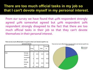 There are too much official tasks in my job so that I can't devote myself in my
personal interest.
Frequ
ency Percent
Valid
Percent
Cumulati
ve
Percent
Valid Strongly
disagree
2 20.0 20.0 20.0
Somewhat
agree
4 40.0 40.0 60.0
Strongly
agree
4 40.0 40.0 100.0
Total 10 100.0 100.0
From our survey we have found that 40% respondent strongly
agreed 40% somewhat agreed but 40% respondent 20%
respondent strongly disagreed to the fact that there are too
much official tasks in their job so that they can’t devote
themselves in their personal interest.
there are too much official tasks in their job so that they can’t devote themselves in their personal interest.there are too much official tasks in their job so that they can’t devote themselves in their personal interest.
 