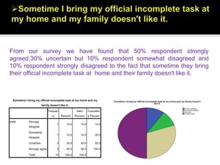 Sometime I bring my official incomplete task at my home and my
family doesn't like it.
Frequen
cy Percent
Valid
Percent
Cumulativ
e Percent
Valid Strongly
disagree
1 10.0 10.0 10.0
Somewhat
disagree
1 10.0 10.0 20.0
Uncertain 3 30.0 30.0 50.0
Strongly agree 5 50.0 50.0 100.0
Total 10 100.0 100.0
From our survey we have found that 50% respondent strongly
agreed,30% uncertain but 10% respondent somewhat disagreed and
10% respondent strongly disagreed to the fact that sometime they bring
their official incomplete task at home and their family doesn't like it.
 
