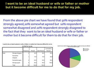 I want to be an ideal husband or wife or father or mother but it become difficult for me to
do that for my job.
Frequency Percent Valid Percent
Cumulative
Percent
Valid Strongly disagree 2 20.0 20.0 20.0
Somewhat
disagree
1 10.0 10.0 30.0
Somewhat agree 2 20.0 20.0 50.0
Strongly agree 5 50.0 50.0 100.0
Total 10 100.0 100.0
From the above pie chart we have found that 50% respondent
strongly agreed,20% somewhat agreed but 10% respondent
somewhat disagreed and 20% respondent strongly disagreed to
the fact that they want to be an ideal husband or wife or father or
mother but it become difficult for them to do that for their job.
 