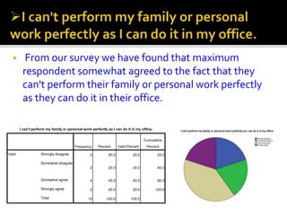  From our survey we have found that maximum
respondent somewhat agreed to the fact that they
can't perform their family or personal work perfectly
as they can do it in their office.
I can't perform my family or personal work perfectly as I can do it in my office.
Frequency Percent Valid Percent
Cumulative
Percent
Valid Strongly disagree 2 20.0 20.0 20.0
Somewhat disagree
2 20.0 20.0 40.0
Somewhat agree 4 40.0 40.0 80.0
Strongly agree 2 20.0 20.0 100.0
Total 10 100.0 100.0
 