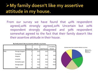 From our survey we have found that 40% respondent
agreed,10% strongly agreed,20% Uncertain but 20%
respondent strongly disagreed and 30% respondent
somewhat agreed to the fact that their family doesn't like
their assertive attitude in their house.
My family doesn't like my assertive attitude in my house.
Frequency Percent Valid Percent
Cumulative
Percent
Valid Strongly disagree 2 20.0 20.0 20.0
Somewhat
disagree
2 20.0 20.0 40.0
Uncertain 2 20.0 20.0 60.0
Somewhat agree 3 30.0 30.0 90.0
Strongly agree 1 10.0 10.0 100.0
Total 10 100.0 100.0
 