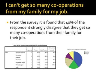  From the survey it is found that 40% of the
respondent strongly disagree that they get so
many co-operations from their family for
their job.
I can't get so many co-operations from my family for my job.
Frequency Percent Valid Percent
Cumulative
Percent
Valid Strongly disagree 4 40.0 40.0 40.0
Somewhat
disagree
2 20.0 20.0 60.0
Uncertain 2 20.0 20.0 80.0
Somewhat agree 1 10.0 10.0 90.0
Strongly agree 1 10.0 10.0 100.0
Total 10 100.0 100.0
 
