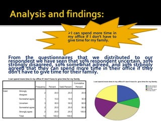 I can spend more time in my office if I don't have to give time for my family.
Frequency Percent Valid Percent
Cumulative
Percent
Valid Strongly
disagree
2 20.0 20.0 20.0
Somewhat agree 1 10.0 10.0 30.0
Uncertain 3 30.0 30.0 60.0
Somewhat agree 2 20.0 20.0 80.0
Strongly agree 2 20.0 20.0 100.0
Total 10 100.0 100.0
From the questionnaires that we distributed to our
respondent we have seen that 30% respondent uncertain, 20%
strongly disagreed, 10% somewhat agreed, and 20% strongly
agreed that they can spend more time in their office if they
don't have to give time for their family.
I can spend more time in
my office if I don't have to
give time for my family.
 