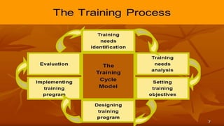 Complex Training Implementation Training process and its implementations of program | PPTX