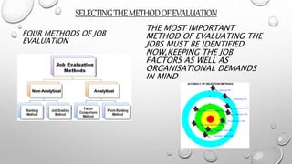 SELECTINGTHEMETHODOFEVALUATION
FOUR METHODS OF JOB
EVALUATION
THE MOST IMPORTANT
METHOD OF EVALUATING THE
JOBS MUST BE IDENTIFIED
NOW,KEEPING THE JOB
FACTORS AS WELL AS
ORGANISATIONAL DEMANDS
IN MIND
 