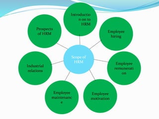Introductio
n on to
HRM
Employee
hiring
Employee
remunerati
on
Scope of
HRM
Prospects
of HRM
Employee
maintenanc
e
Employee
motivation
Industrial
relations
 