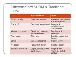 Strategic Human Resource Management (SHRM)