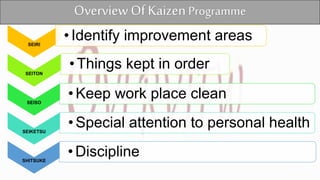 SEIRI
• Identify improvement areas
SEITON
• Things kept in order
SEISO
• Keep work place clean
SEIKETSU
• Special attention to personal health
SHITSUKE
• Discipline
Overview Of KaizenProgramme
 