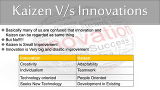Innovation Kaizen
Creativity Adaptability
Individualism Teamwork
Technology oriented People Oriented
Seeks New Technology Development in Existing
 Basically many of us are confused that innovation and
Kaizen can be regarded as same thing
 But No!!!!!
 Kaizen is Small Improvement
 Innovation is Very big and drastic improvement
Kaizen V/s Innovations
 