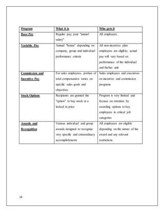 14
Program What it is Who gets it
Base Pay Regular pay; your "annual
salary"
All employees
Variable Pay Annual "bonus" depending on
company, group and individual
performance criteria
All non-incentive plan
employees are eligible; actual
pay will vary based on
performance of the individual
and his/her unit
Commission and
Incentive Pay
For sales employees, portion of
total compensation varies on
specific sales goals and
objectives
Sales employees and executives
on incentive and commission
programs
Stock Options Recipients are granted the
"option" to buy stock at a
locked in price
Program is very limited and
focuses on retention by
awarding options to key
employees in critical job
categories
Awards and
Recognition
Various individual and group
awards designed to recognize
very specific and extraordinary
accomplishments
All employees are eligible
depending on the nature of the
award and any relevant
restrictions
 